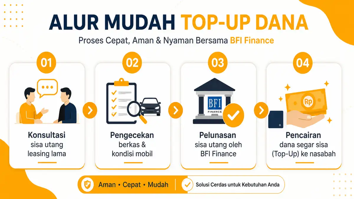 Bagan alur proses pindah angsuran dan take over kredit mobil di leasing resmi