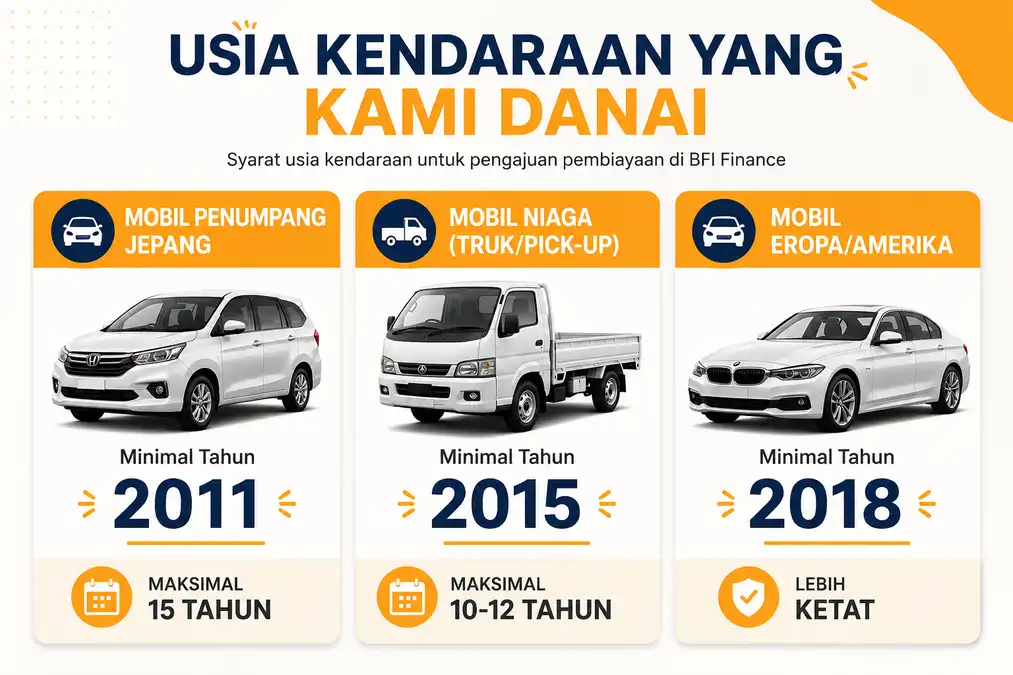 Infografis tabel batas minimal tahun kendaraan niaga dan penumpang di BFI Finance